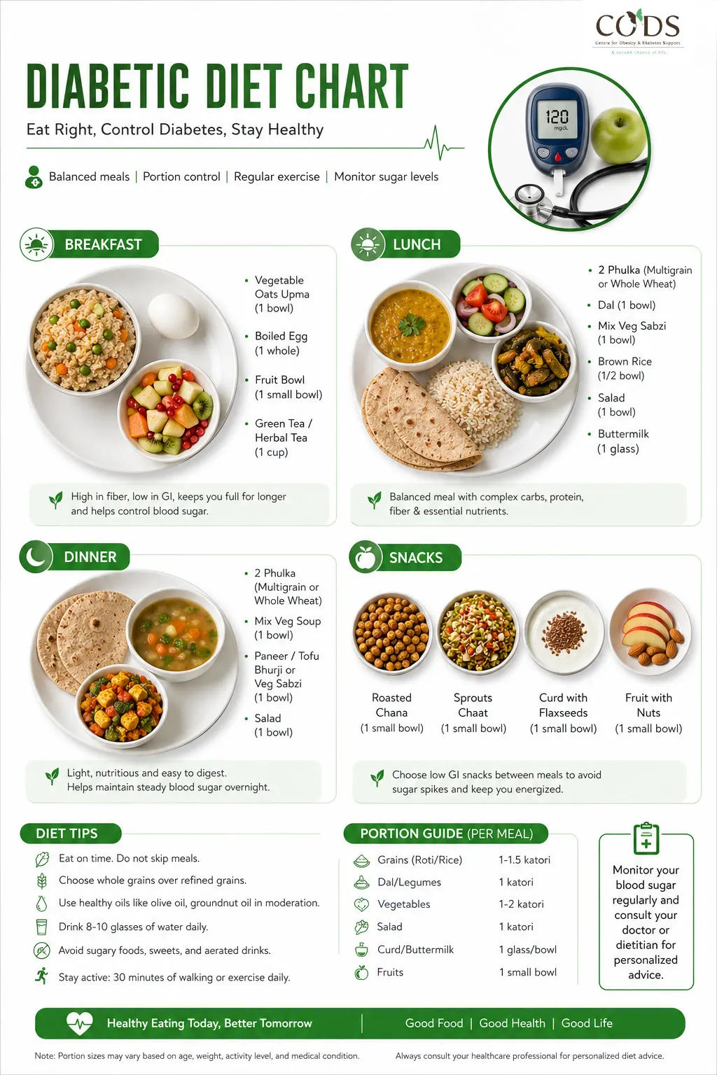 Diabetic diet chart for Indian patients showing balanced healthy meals