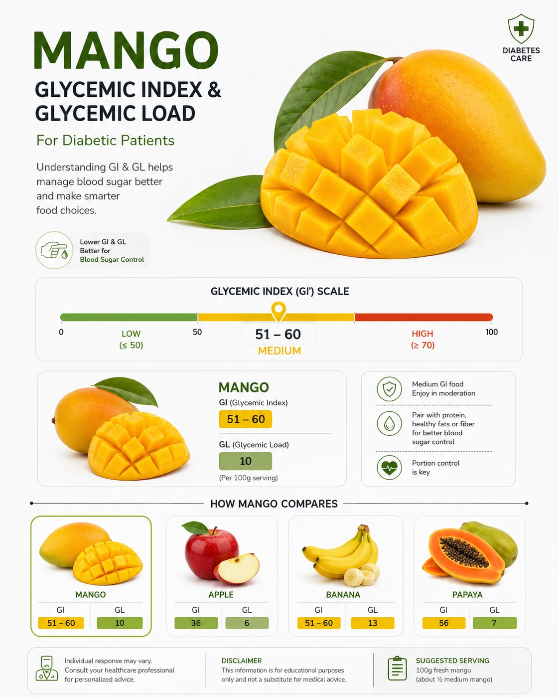 Mango glycemic index infographic for diabetic patients showing GI and glycemic load