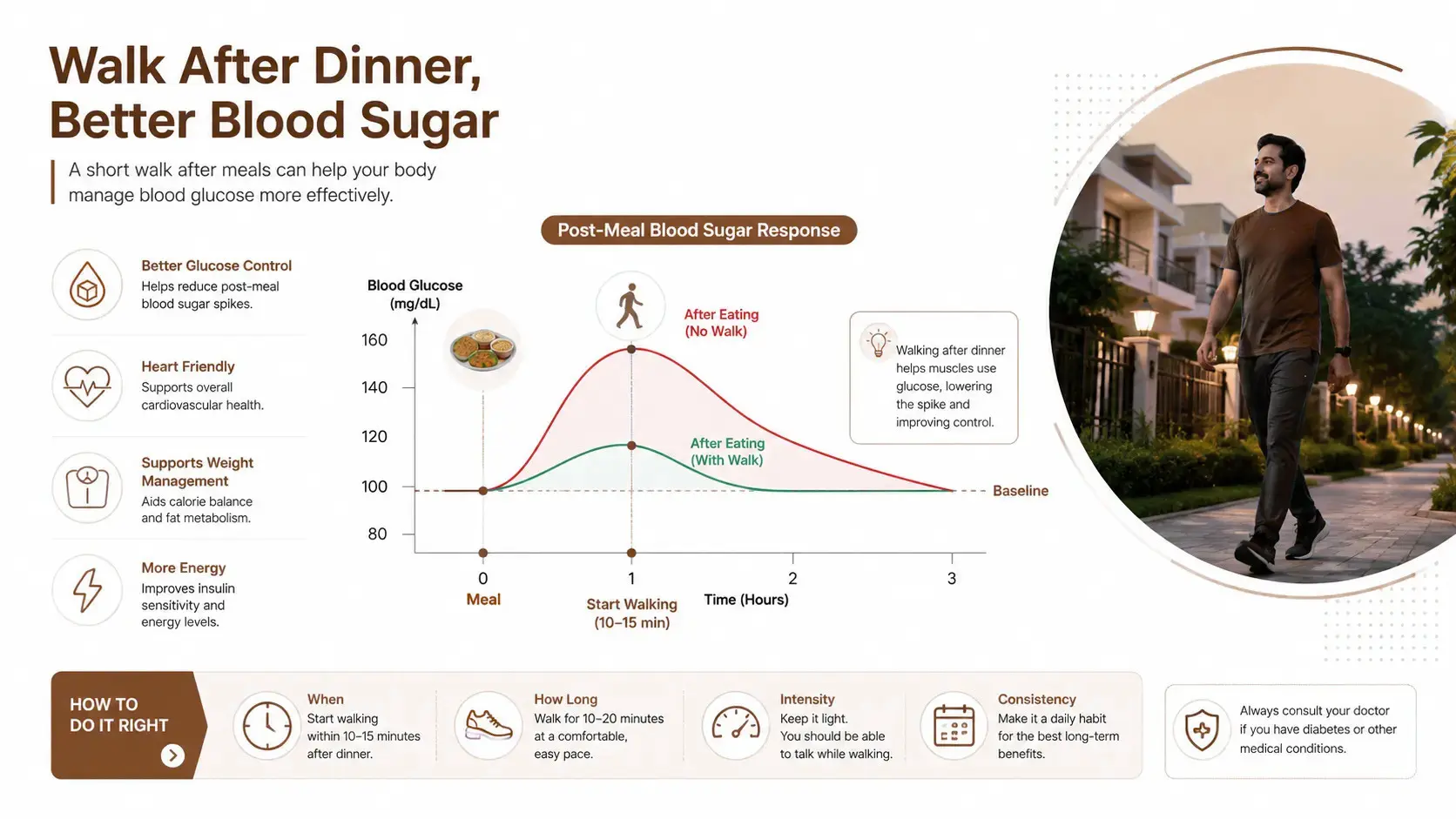 Walking after dinner may help manage post-meal blood sugar
